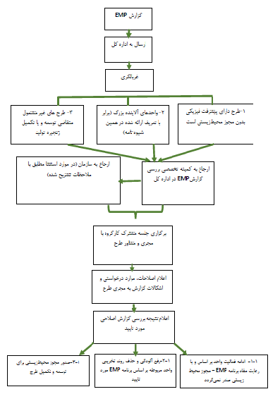 مطالعات برنامه مدیریت محیط زیست EMP