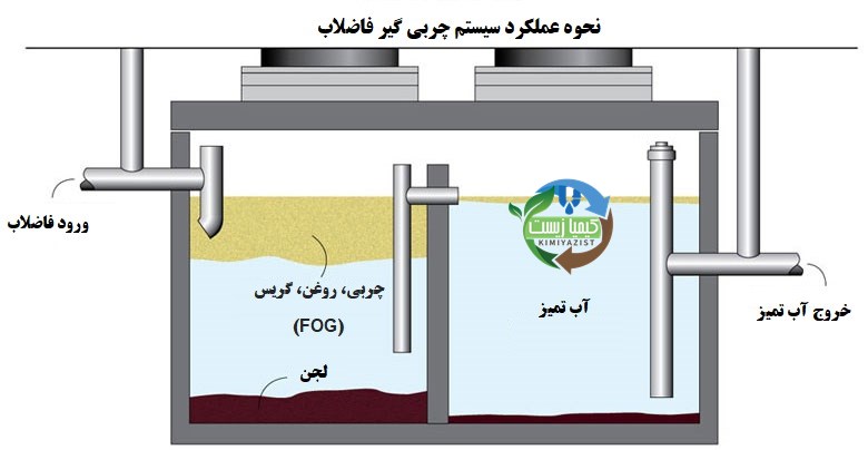 چربی گیر فاضلاب چربی گیر فاضلاب