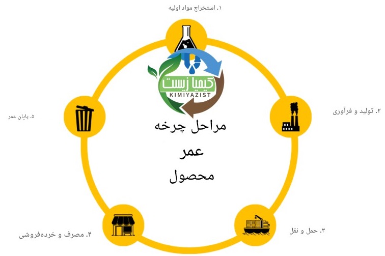 مراحل چرخه عمر محصول