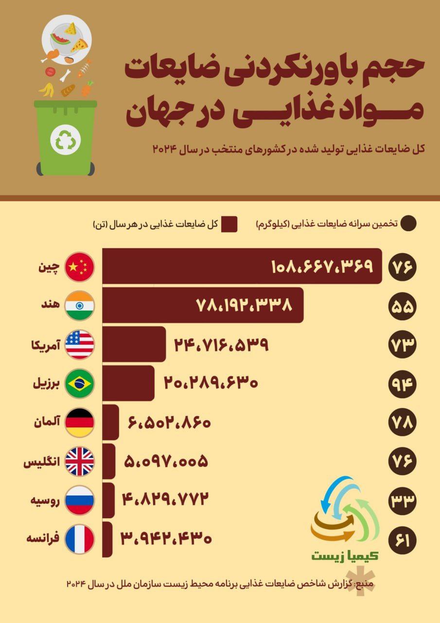 ضایعات مواد غذایی در جهان