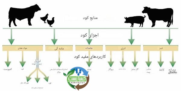کاربردهای کود دام
