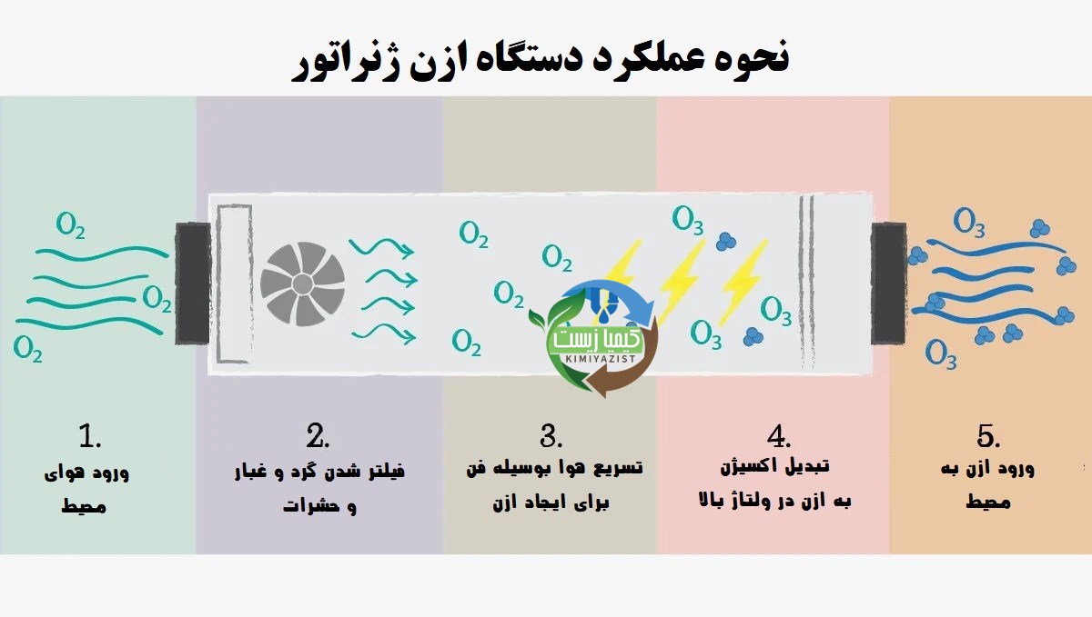 ازن ژنراتور نحوه کار دستگاه ازن ژنراتور