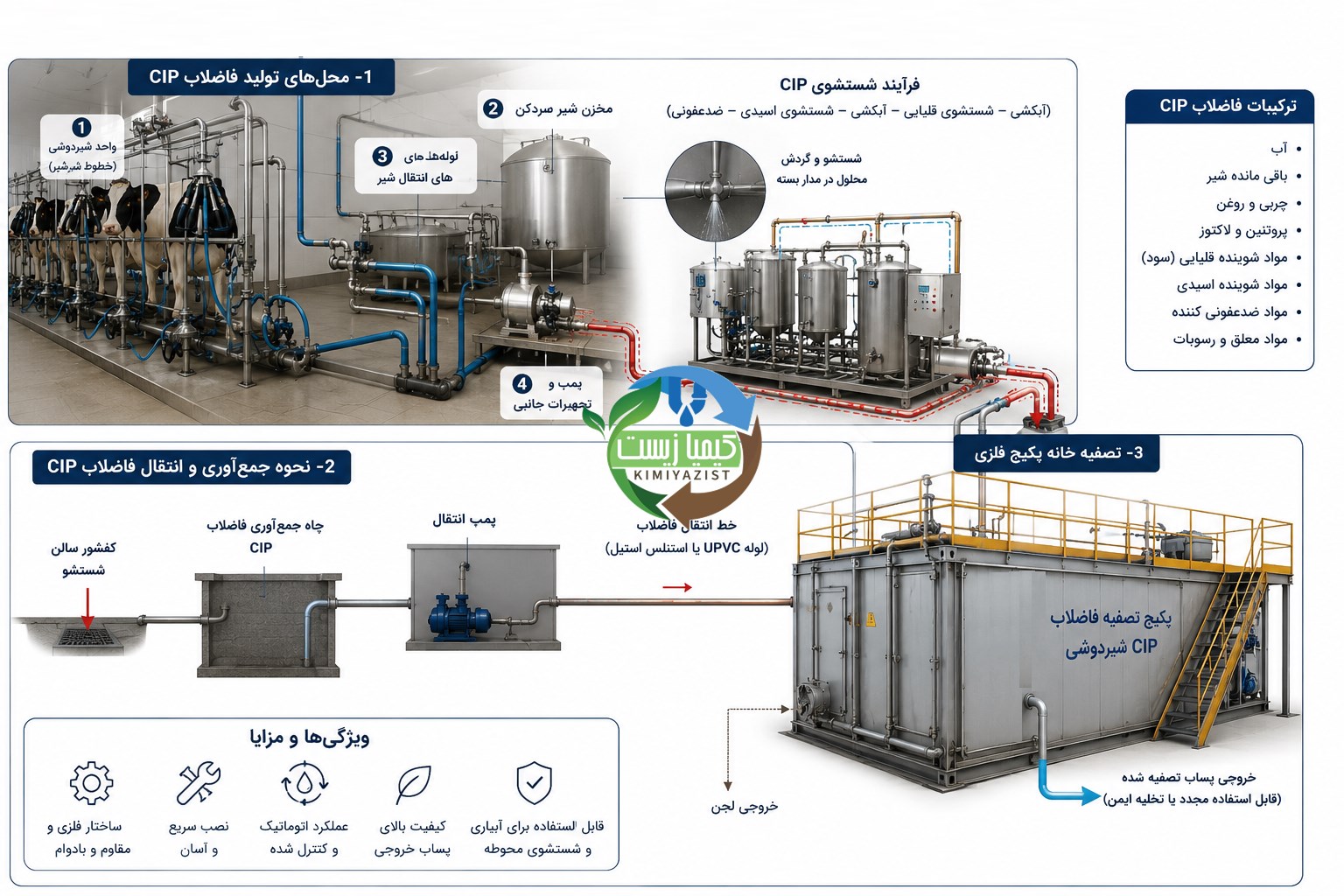 پکیج تصفیه فاضلاب cip شیردوشی