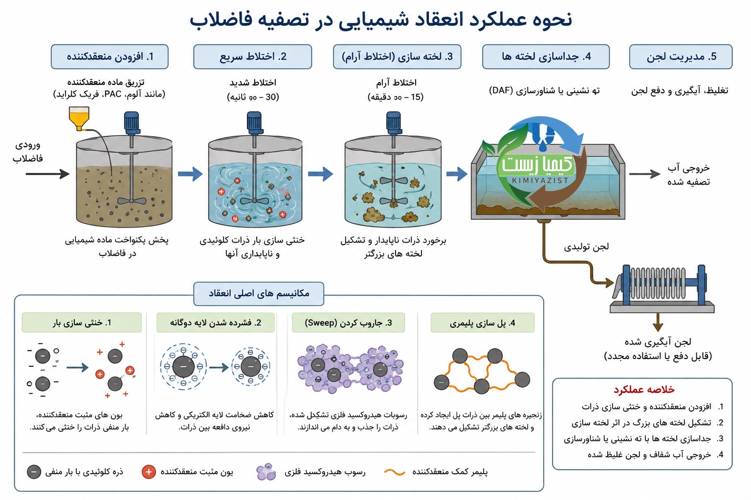 نحوه عملکرد انعقاد شیمیایی