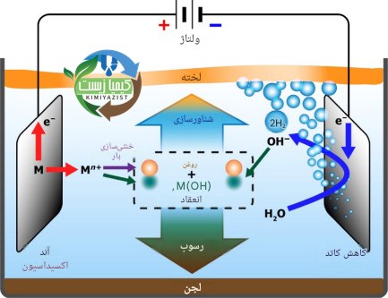 نحوه عملکرد فرآیند انعقاد الکتریکی