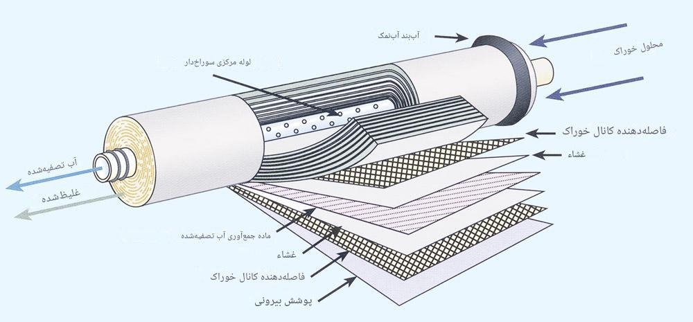 ساختار ممبران RO