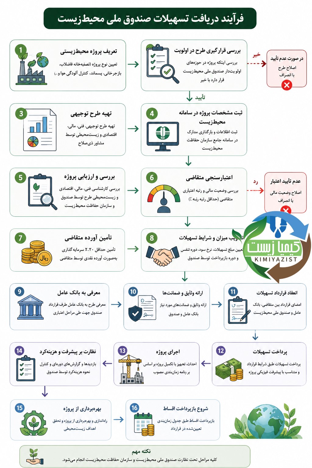 فرآیند دریافت تسهیلات صندوق ملی محیط‌ زیست