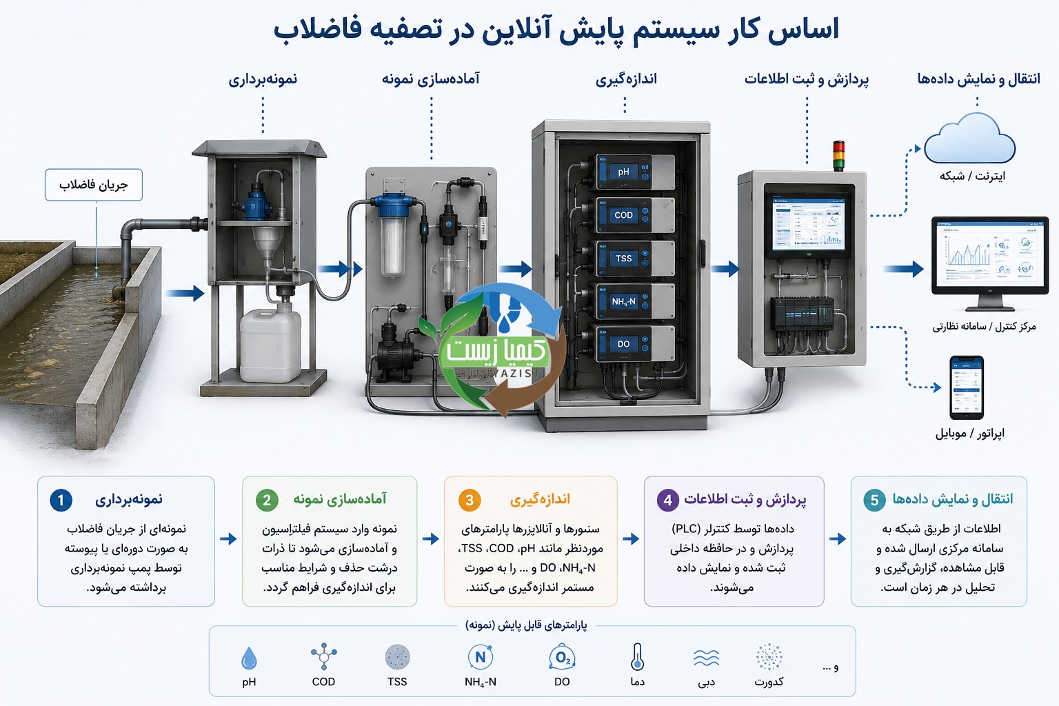 پایش آنلاین فاضلاب