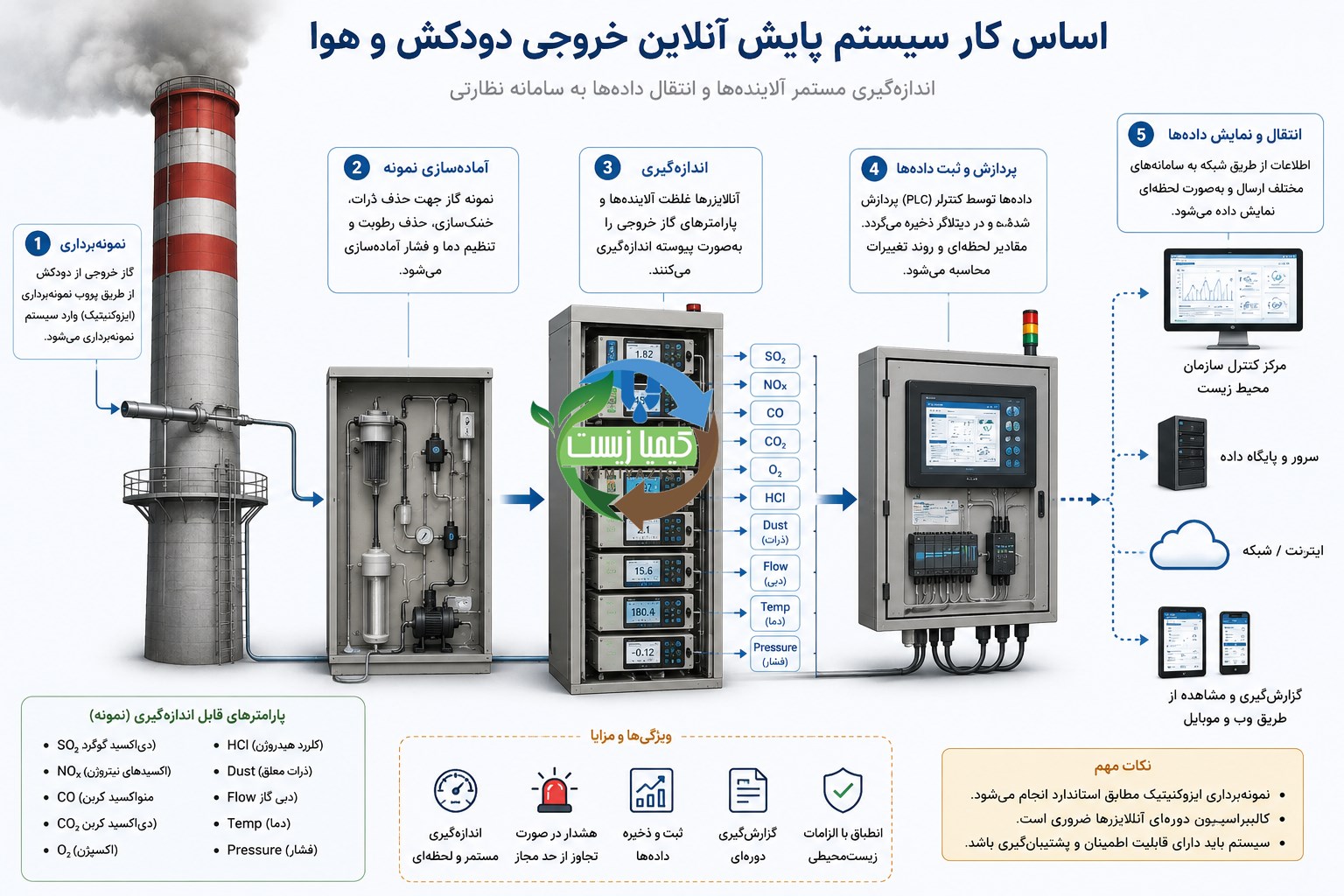 پایش آنلاین گازهای خروجی دودکش و هوا