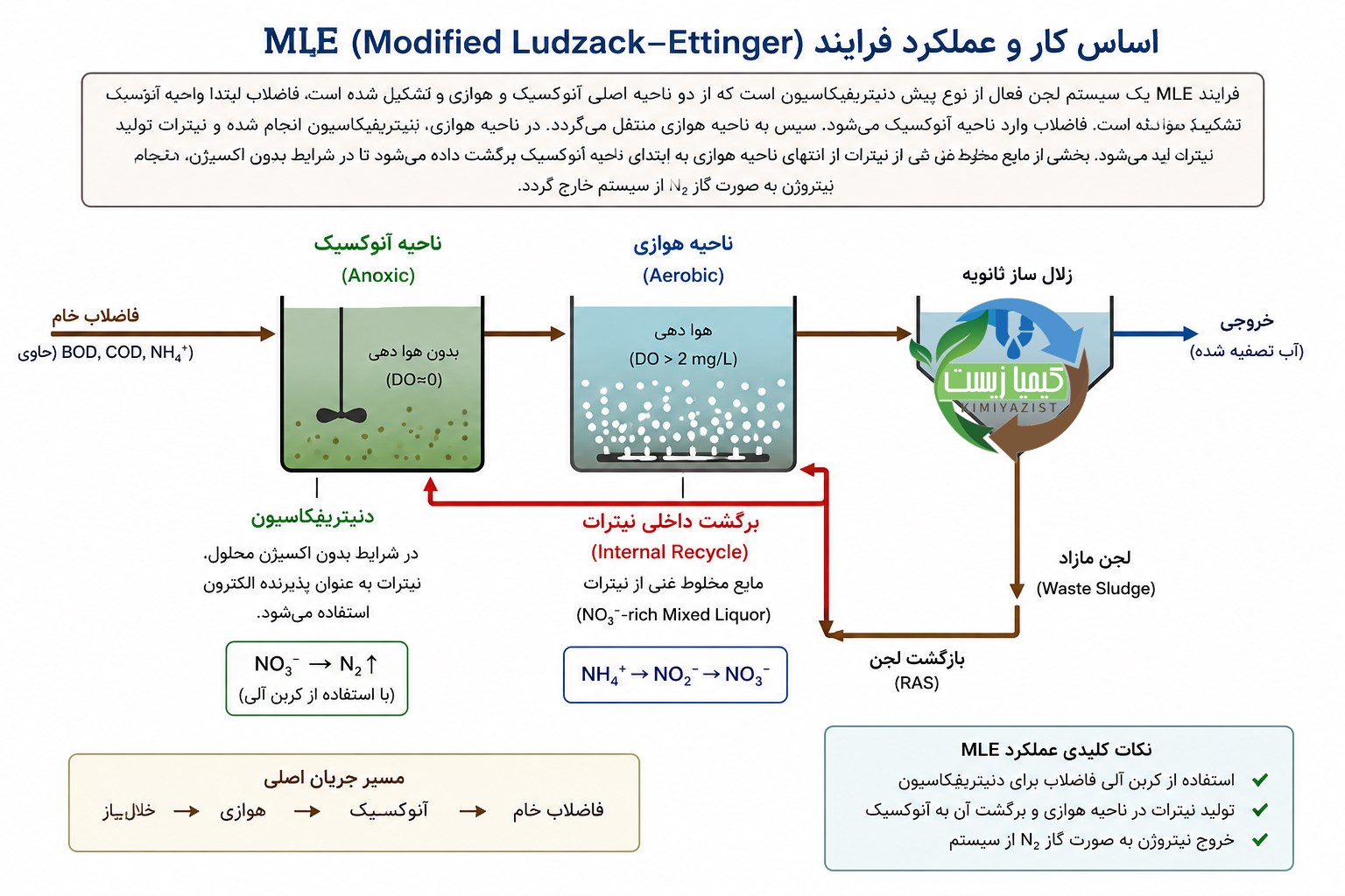 تصفیه فاضلاب MLE عملکرد تصفیه فاضلاب MLE