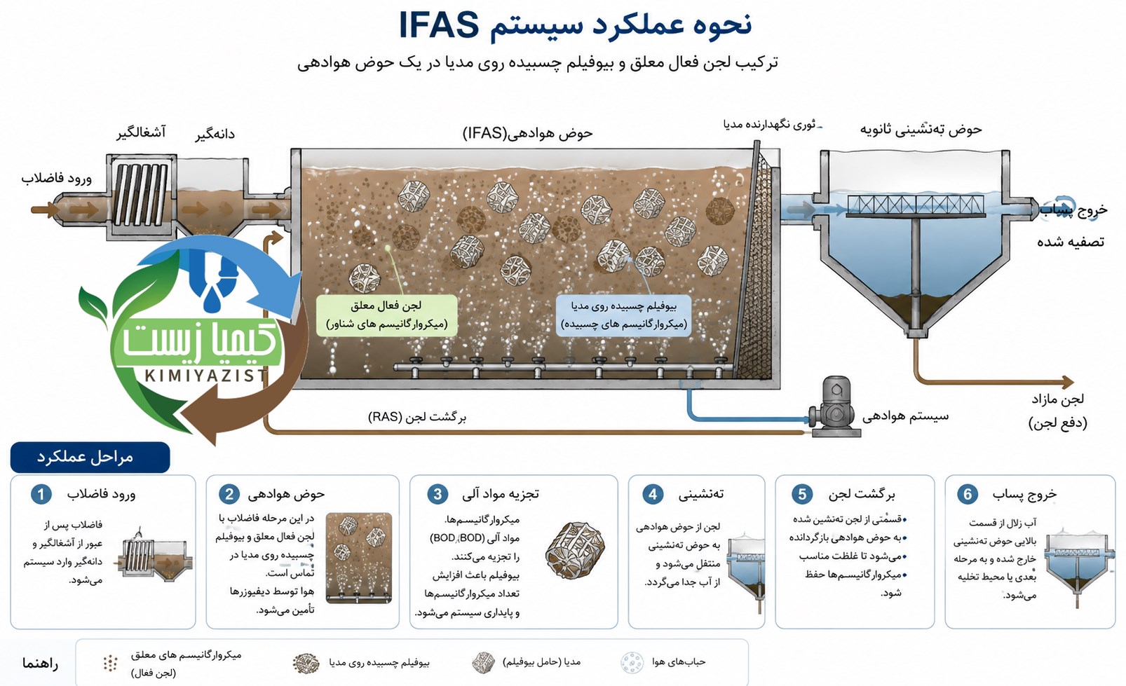 تصفیه فاضلاب IFAS