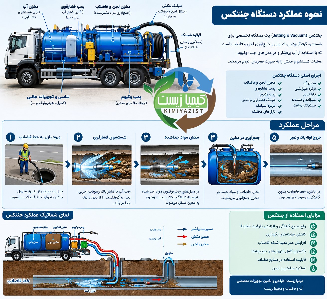 جنتکس نحوه کار دستگاه جنتکس
